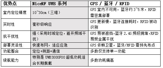 UWB模块性能对比