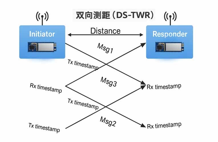 UWB模块双向测距