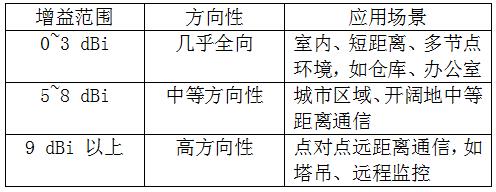 增益、方向性与应用场景对照表