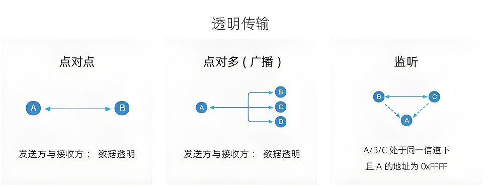 多模式融合，LoRa无线串口模块实现全域覆盖