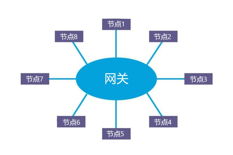 lora MESH组网模式