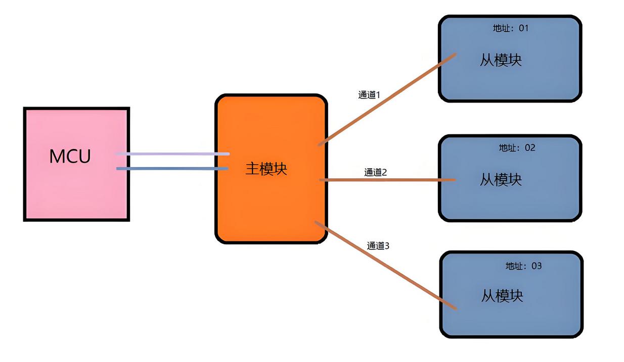 主从架构设置
