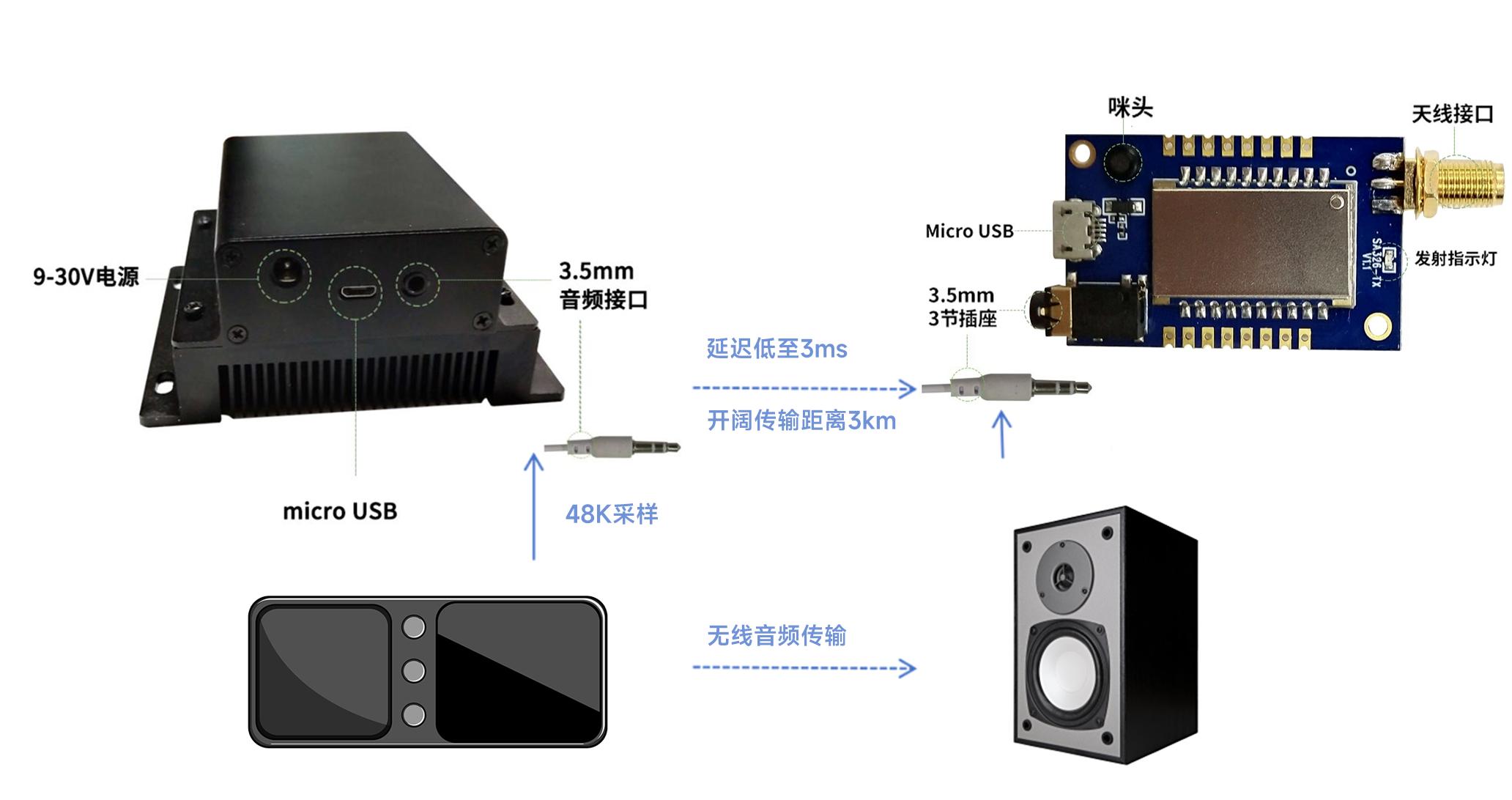 远距离音频传输无线模块在无线音箱上的应用