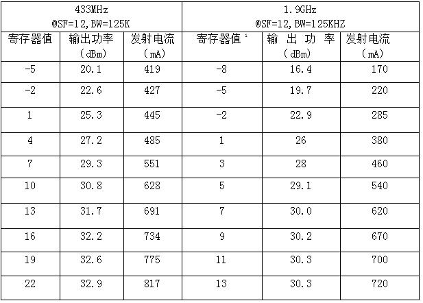 LoRa1121F33-1.9Gʵȼձ433MHz&1.9GHz)