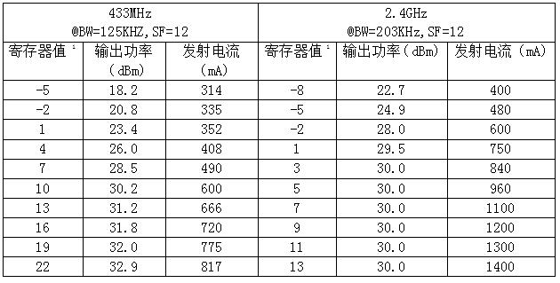 LoRa1121F33-2.4Gʵȼձ