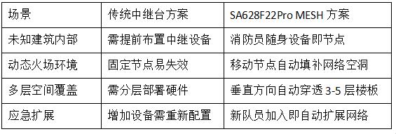 SA628F22Pro MESH方案与传统中继方案的对比优势