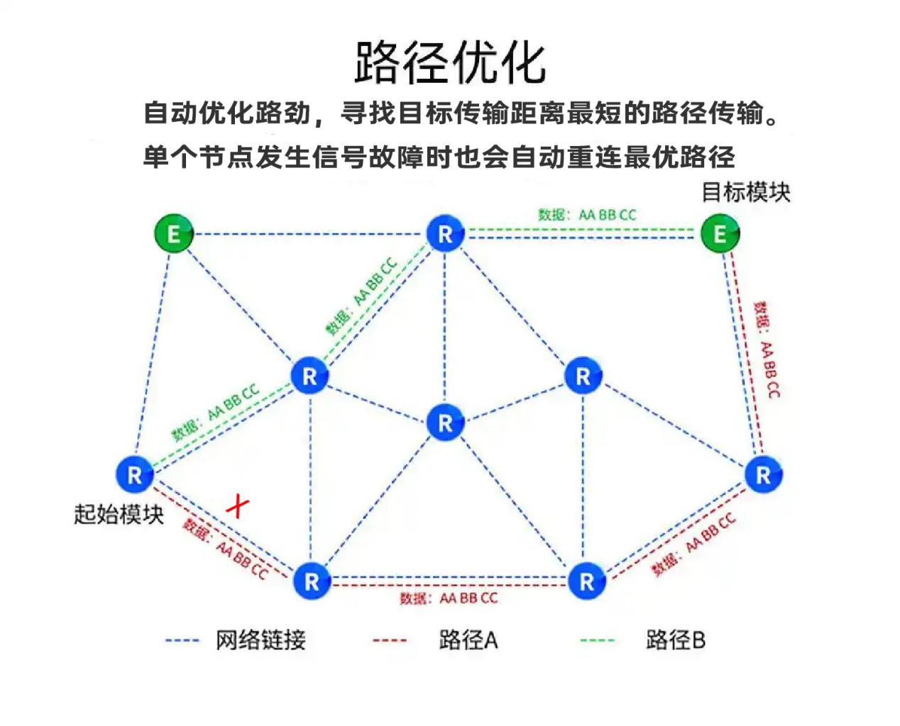 MESH组网特点