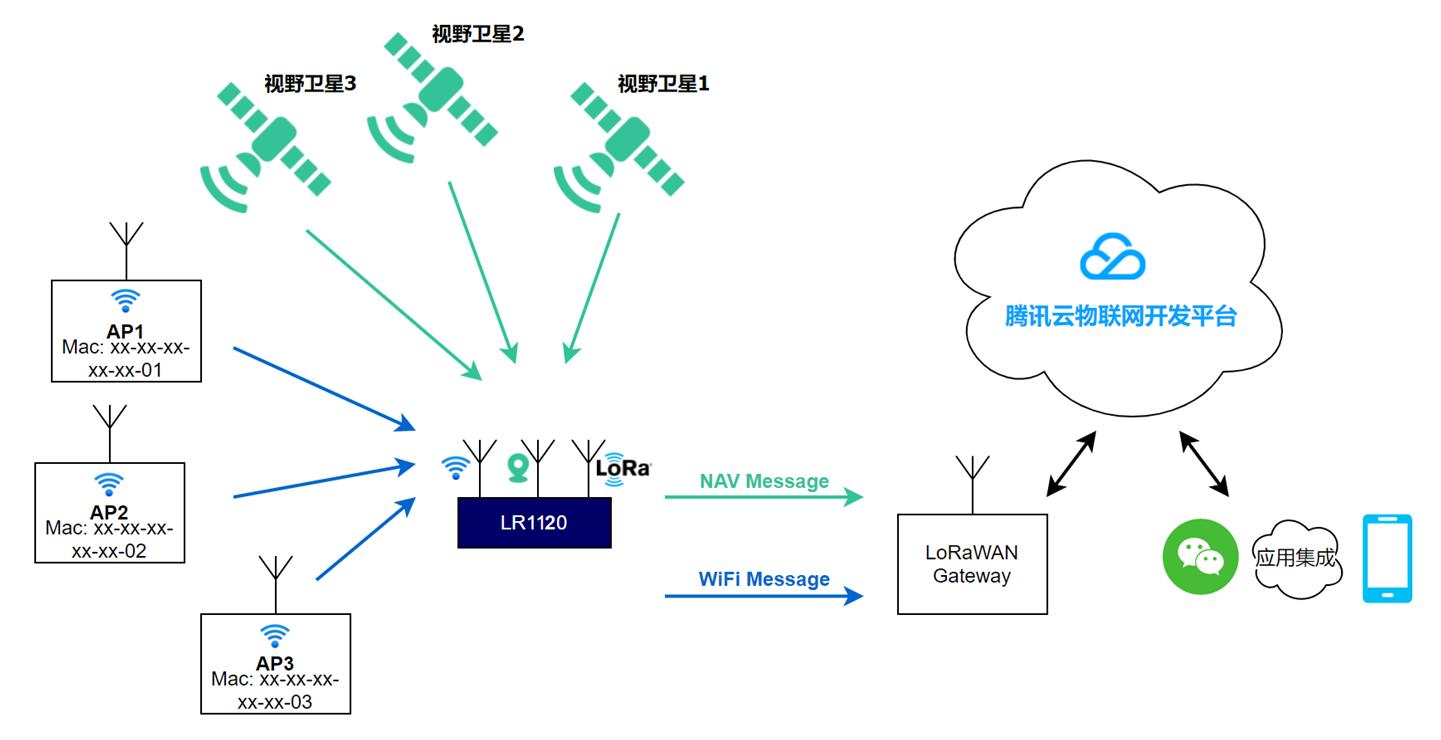 LR1120系统架构图
