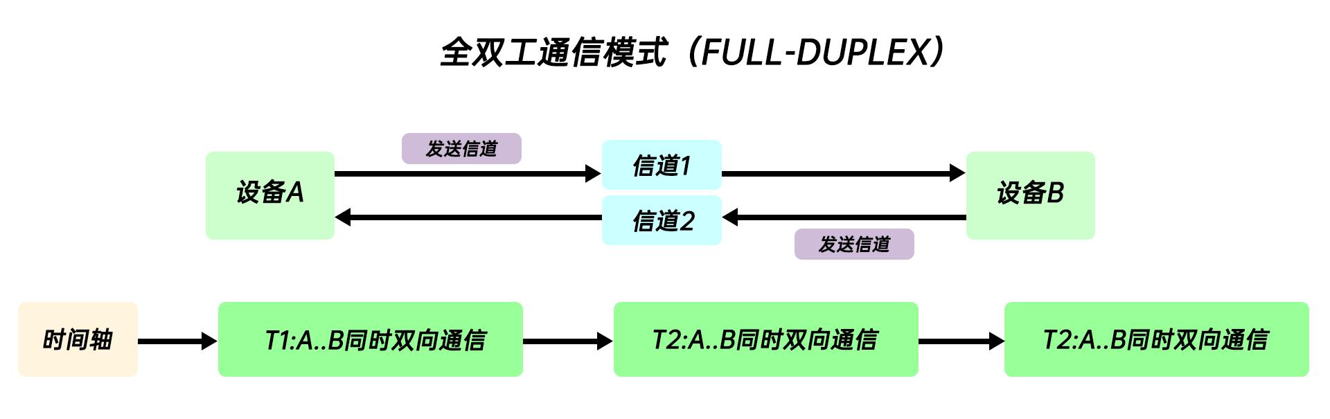 半双工模式VS全双工