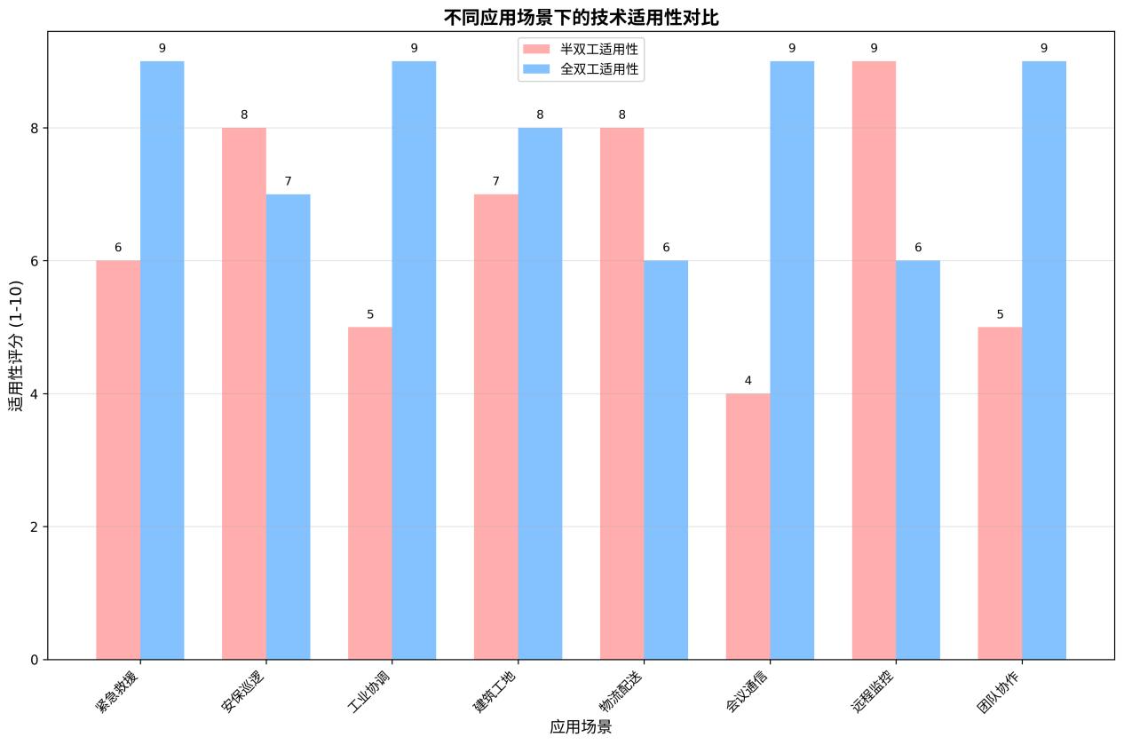 全双工和半双工在不同场景下的适用性评分