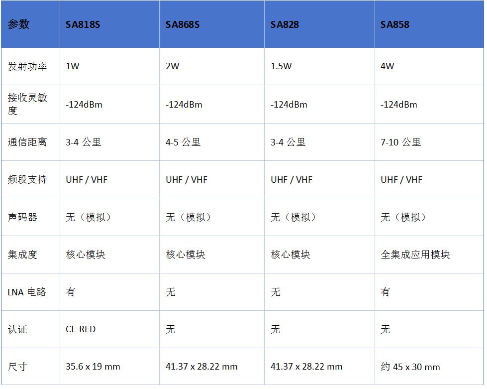 SA系列关键参数对比