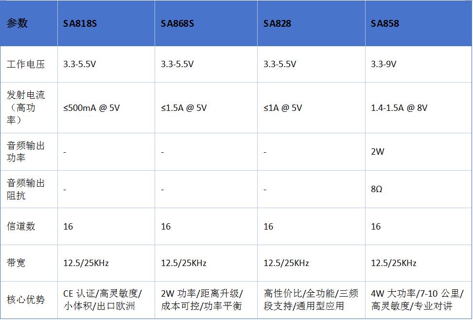 SA系列关键参数对比