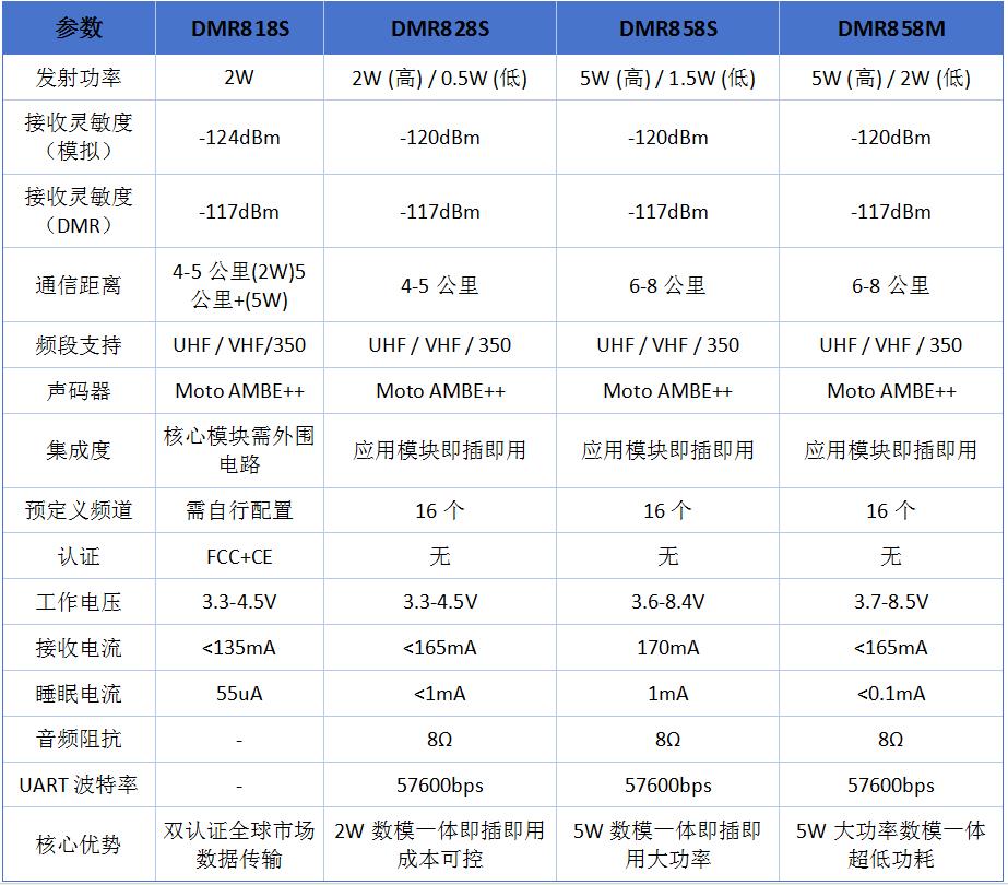 DMR系列数字对讲机模块关键参数对比