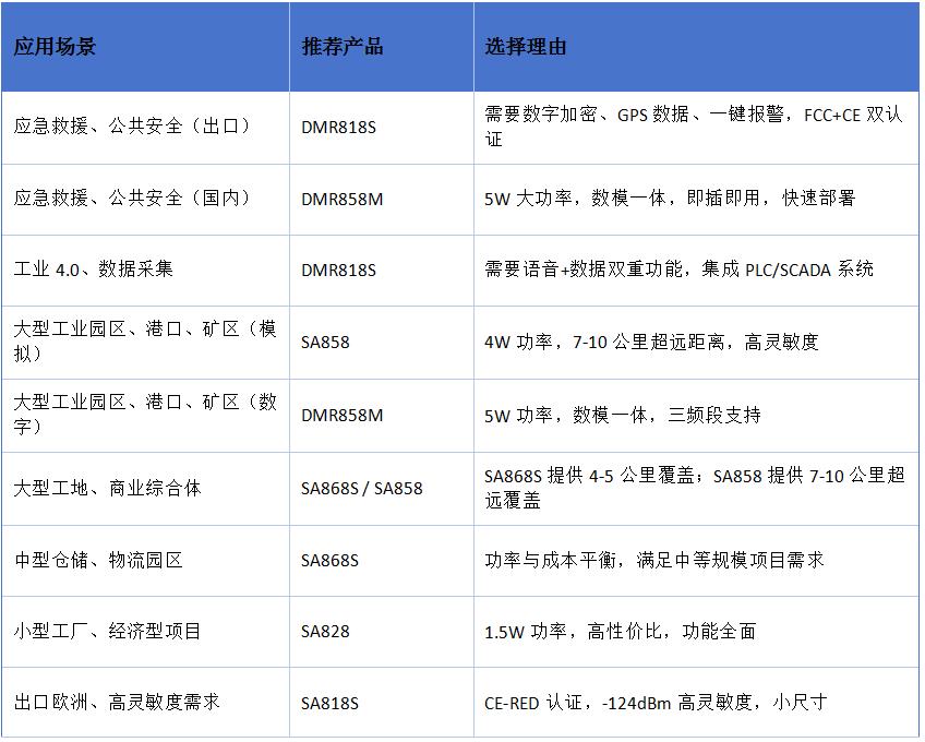 完整产品选型建议表
