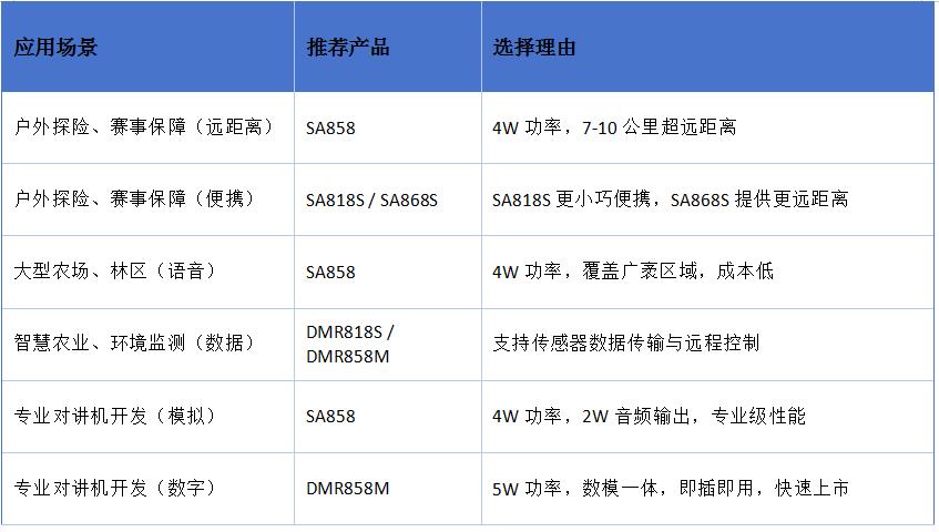 完整产品选型建议表