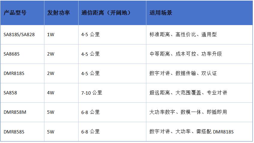 功率梯度与距离对照表
