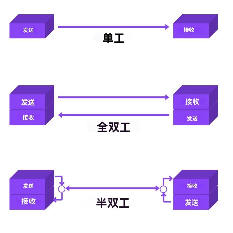单工、全双工与半双工数据流
