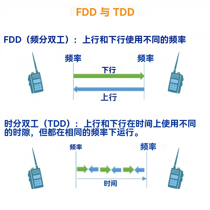 全双工通信原理：频分双工 (FDD) 与时分双工 (TDD) 对比图
