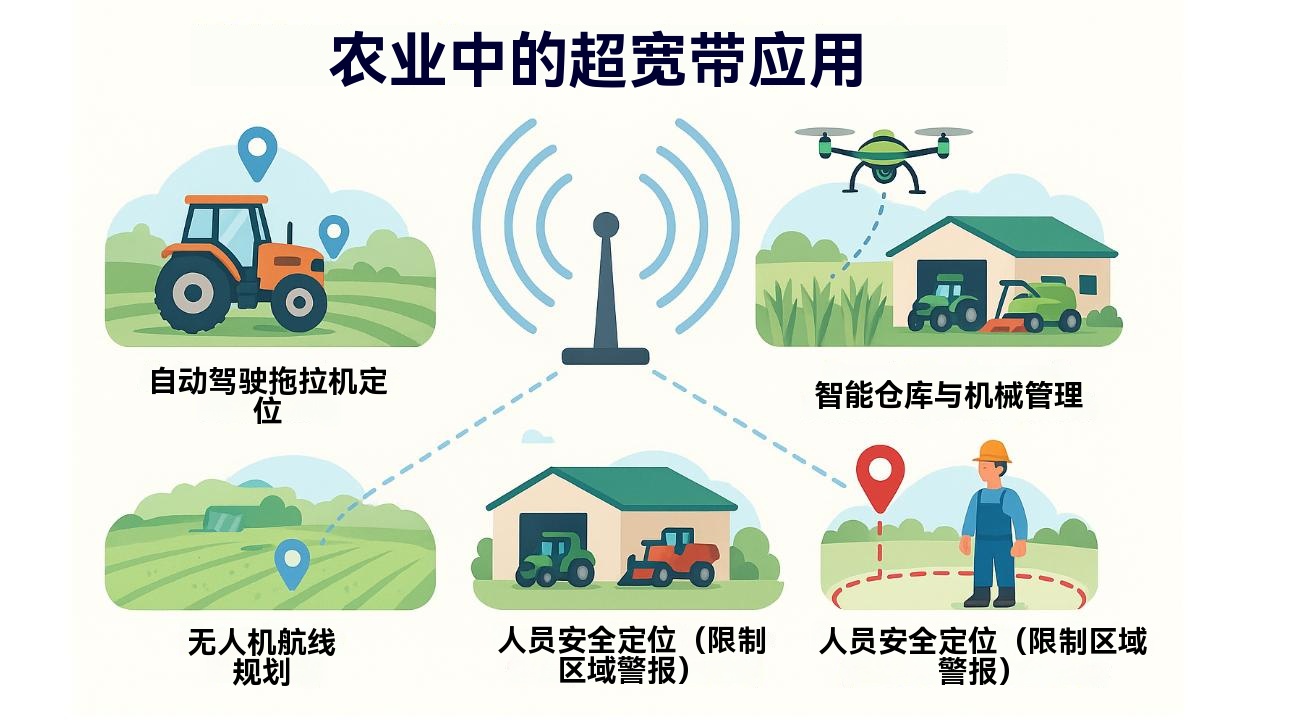 UWB 在农业中的应用
