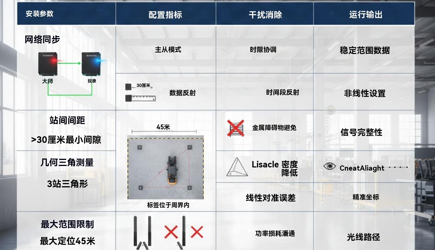 比较 ToF 和 TDoA 定位方法