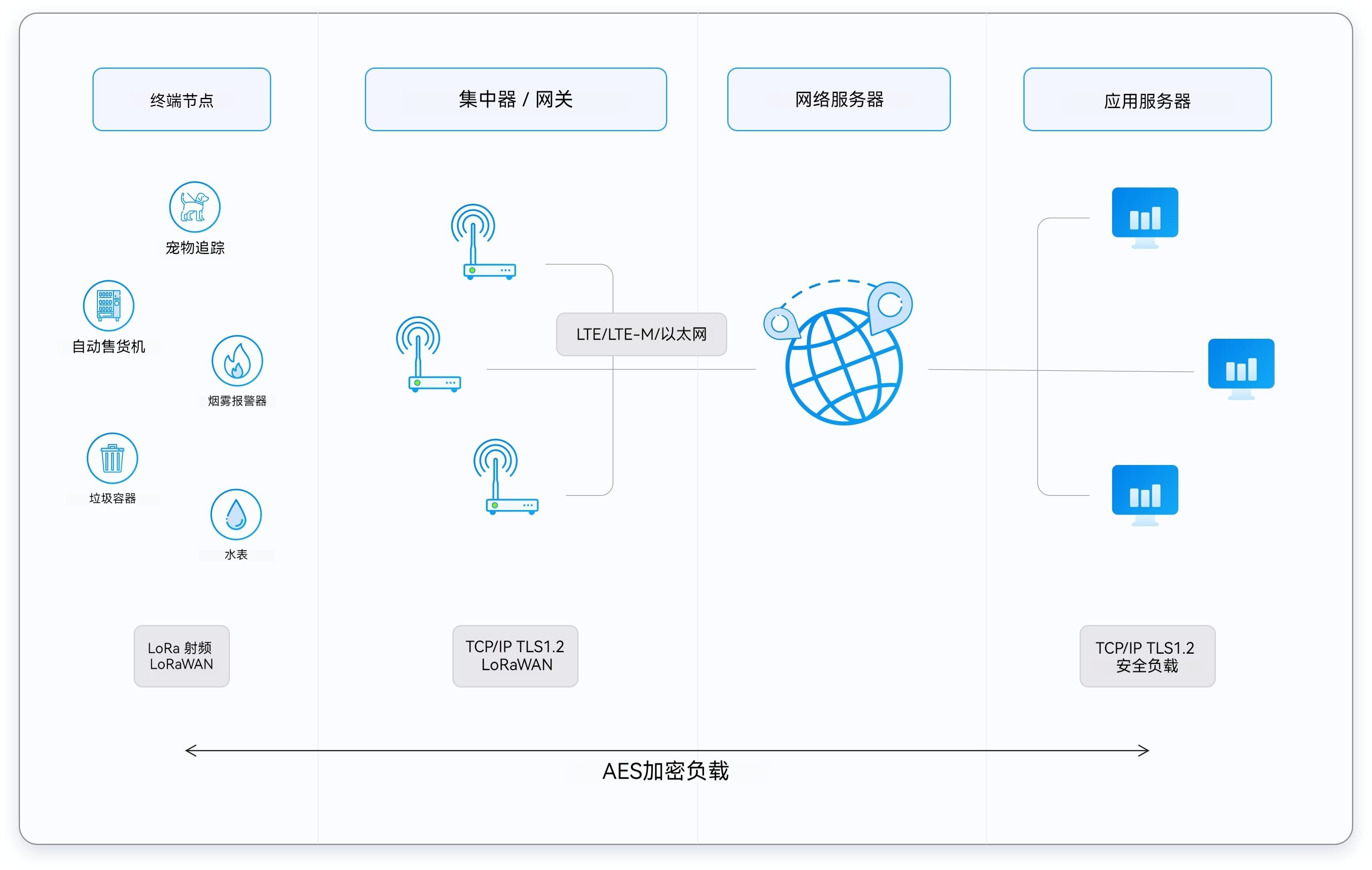 LoRaWAN网络架构图