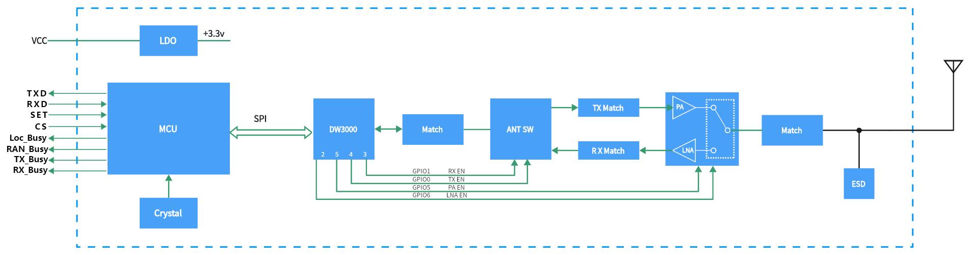 高性能 UWB 系统的基本组件