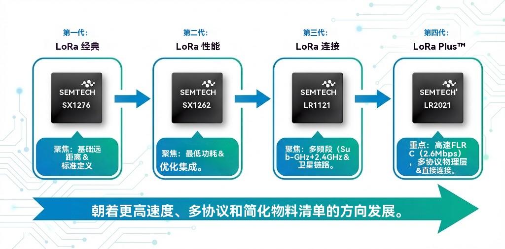 Semtech SX1276 SX1262 LR1121 LR2021 四代对比与升级指南