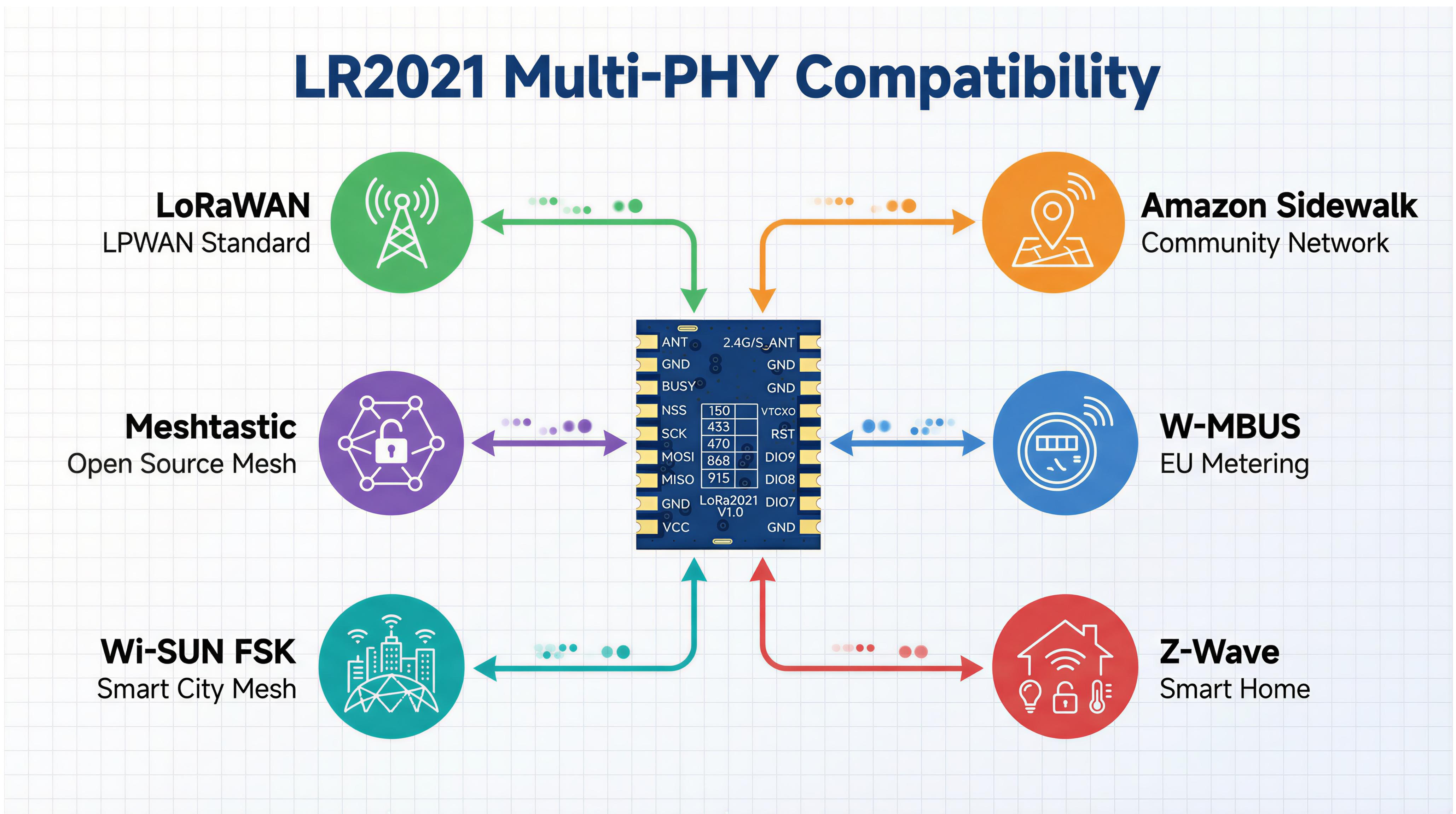 基于 LR2021 的 Multi-PHY 架构