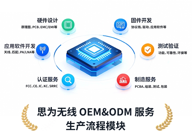 OEM&ODM模块技术能力