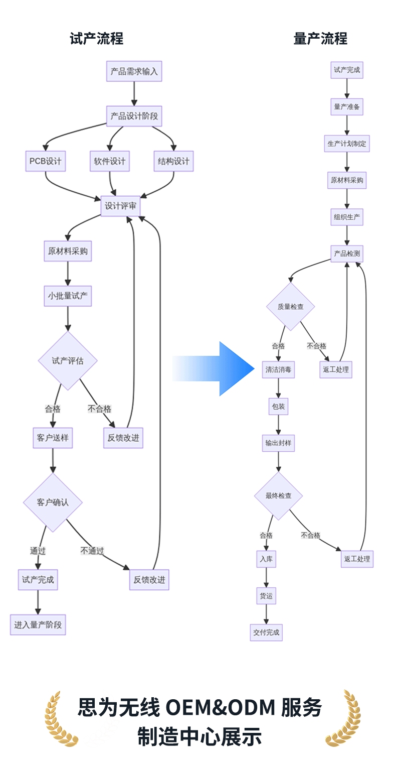 OEM&ODM服务流程图