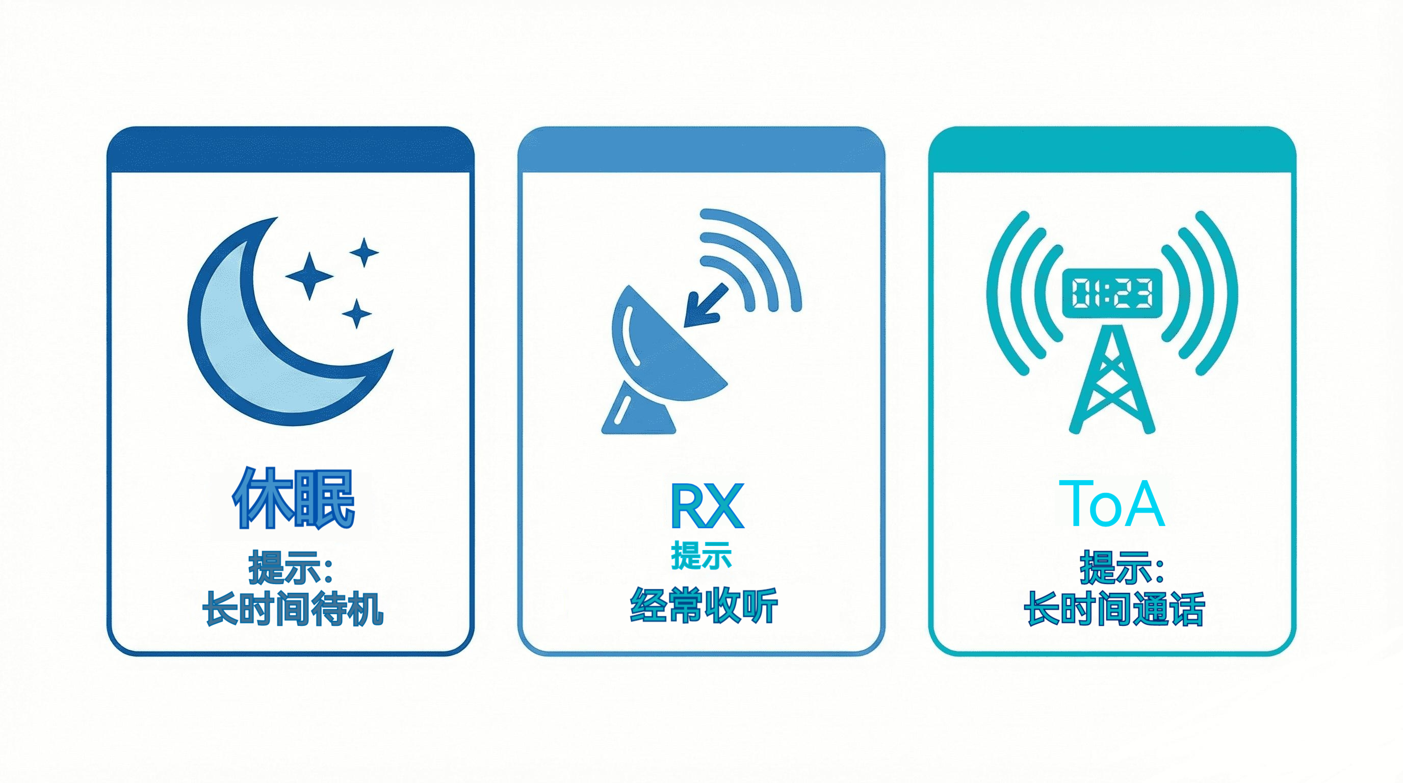 LoRa 设备三大耗电来源信息图