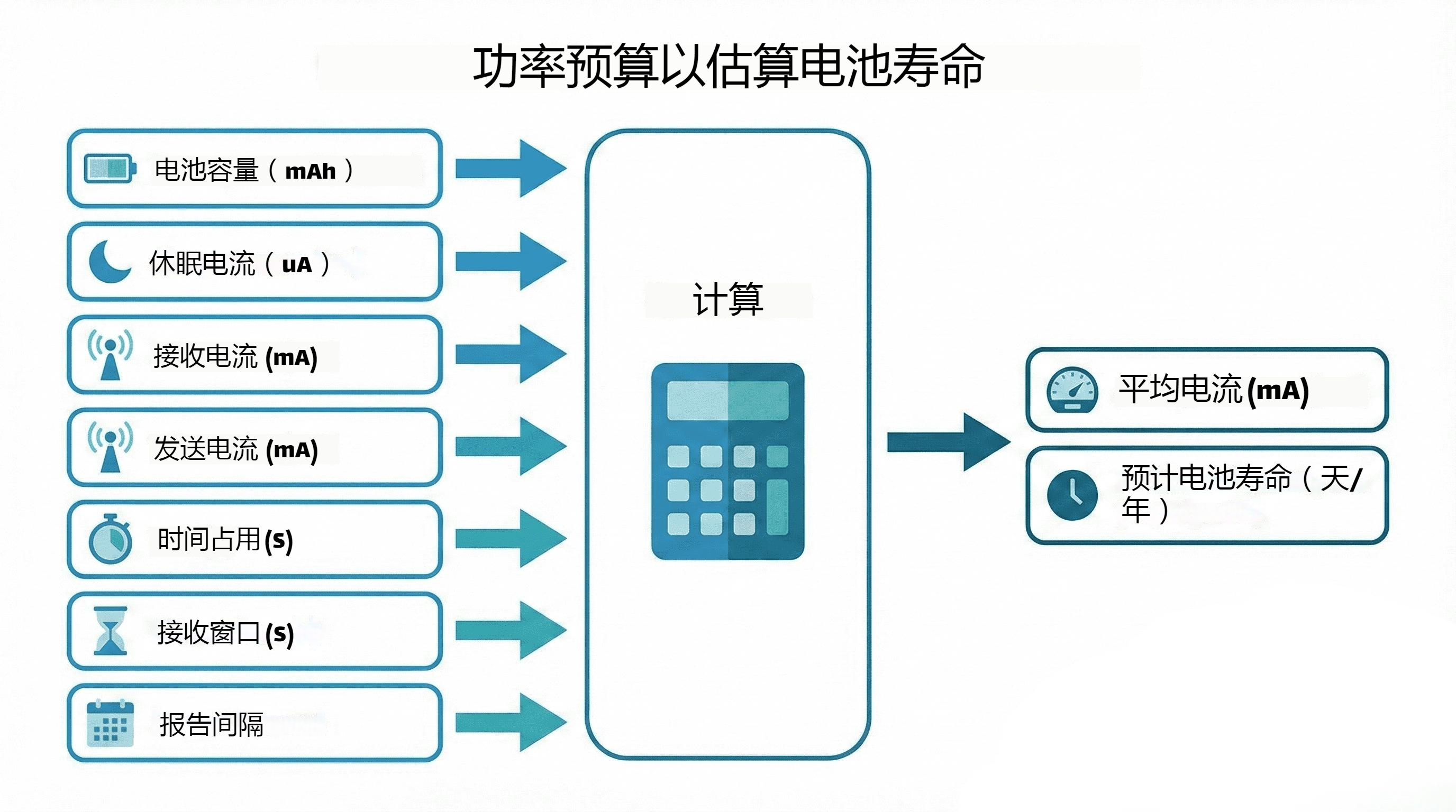 功耗预算流程图