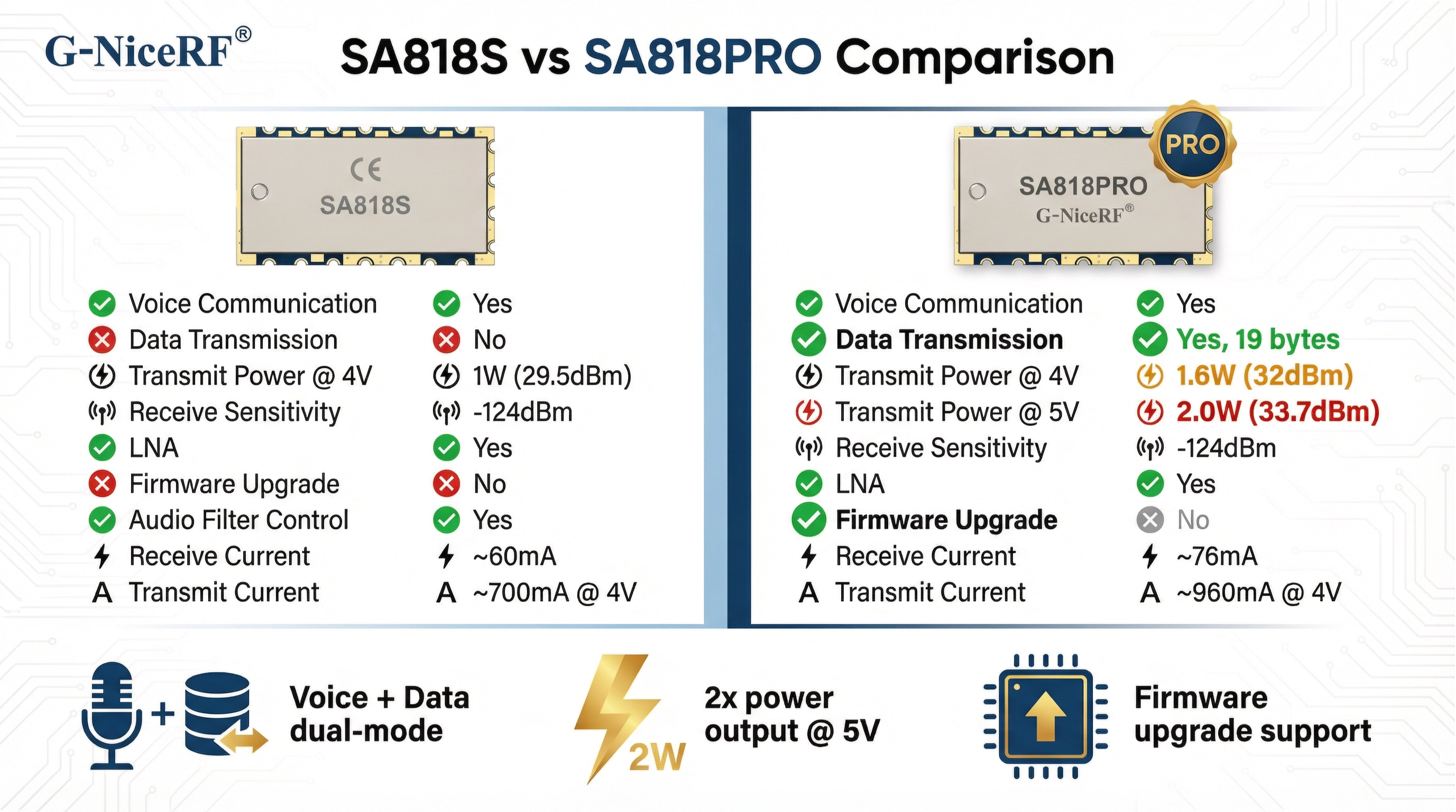 SA818PRO vs SA818S：语音对讲模块升级与选型参考