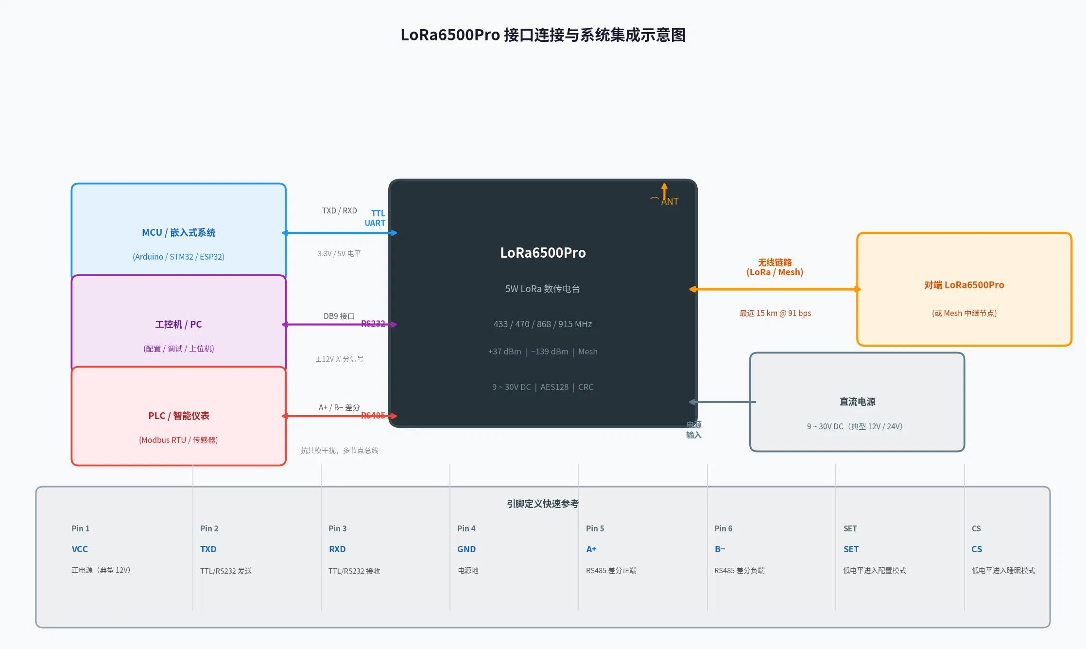 LoRa6500Pro接口连接与系统集成示意图