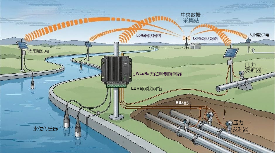 LoRa、LoRaWAN、NB-IoT、4G DTU 有什么区别