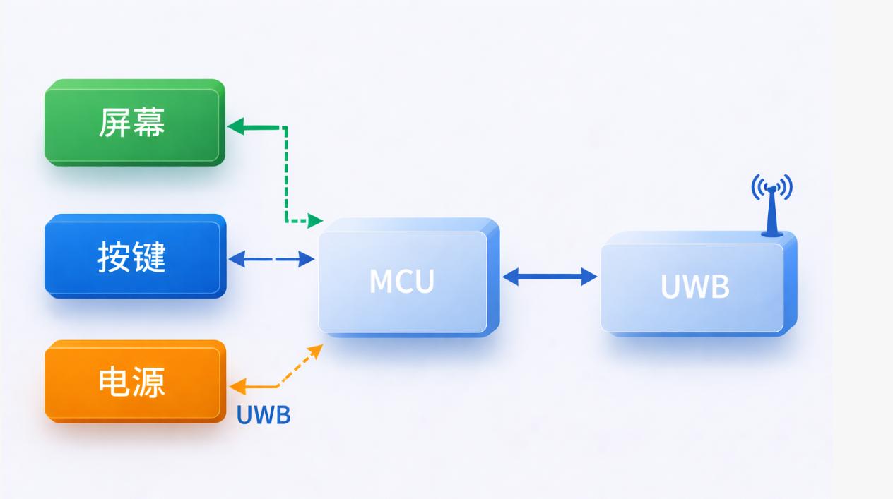 UWB宠物电子围栏系统解决方案