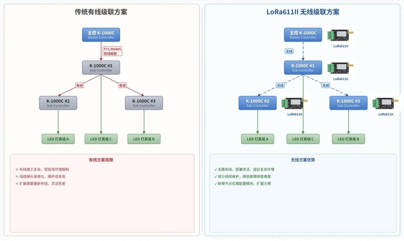 K-1000C LED控制系统无线级联改造