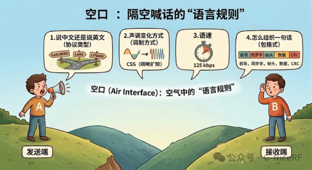 空口信号在空气中传输时的那段"语言规则"
