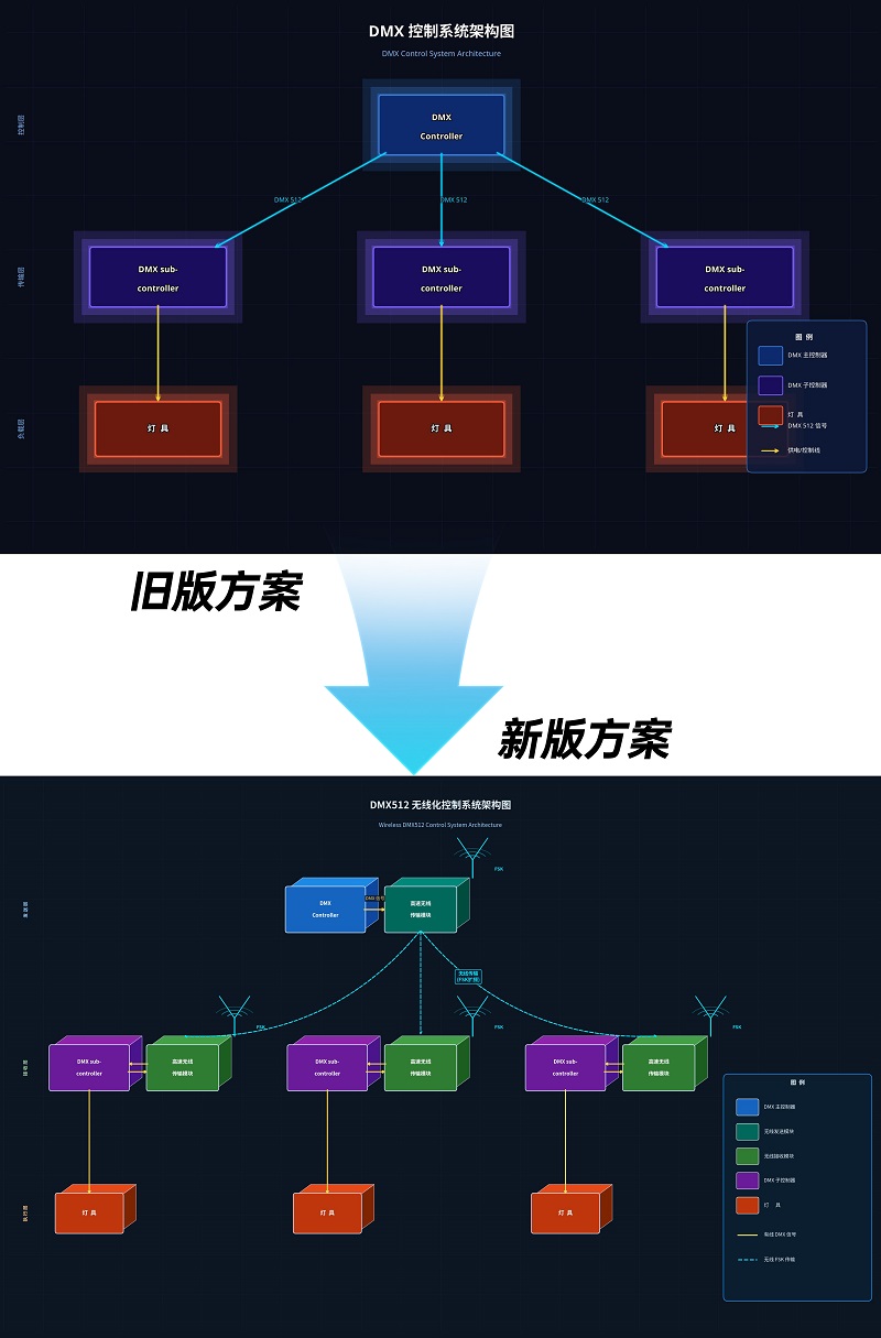 无线级联灯光控制方案