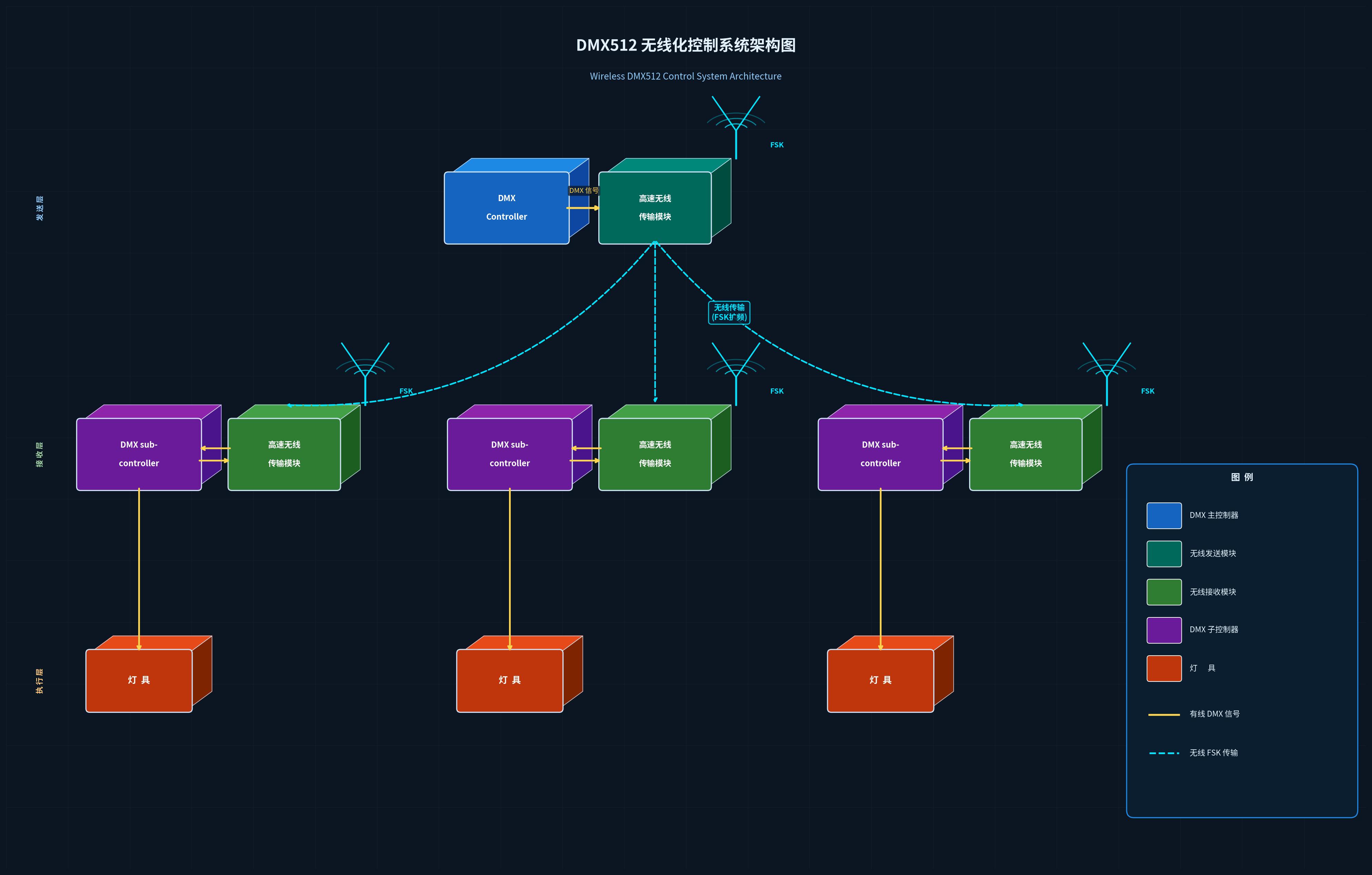 DMX512无线化改造技术解析