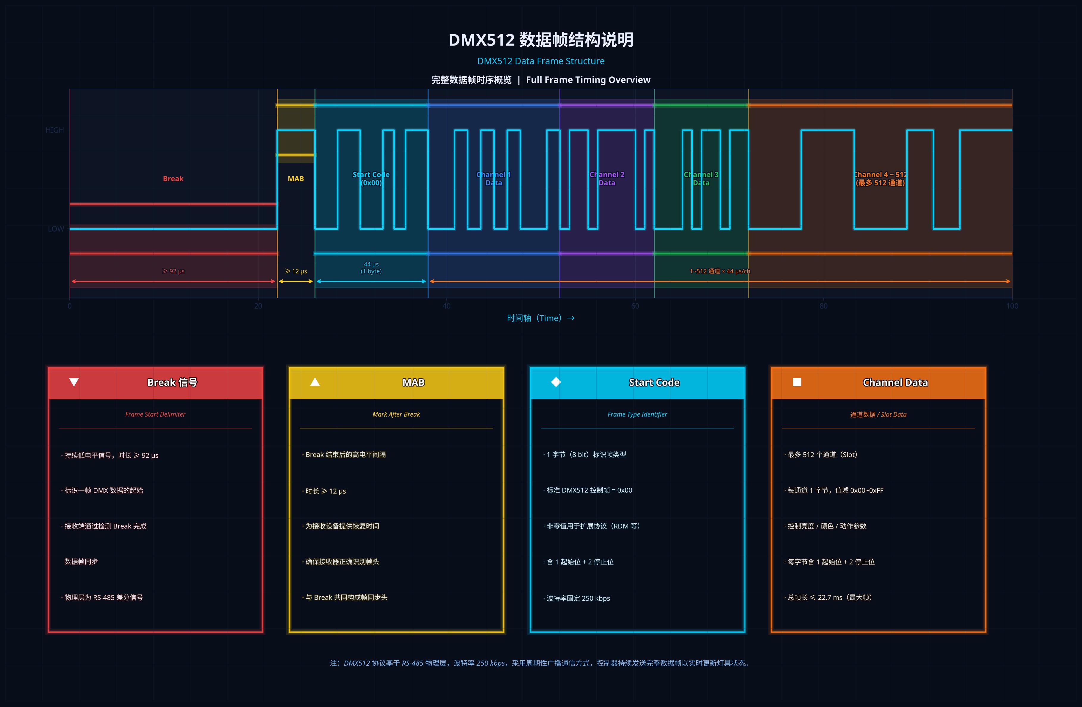 DMX512 数据帧结构说明