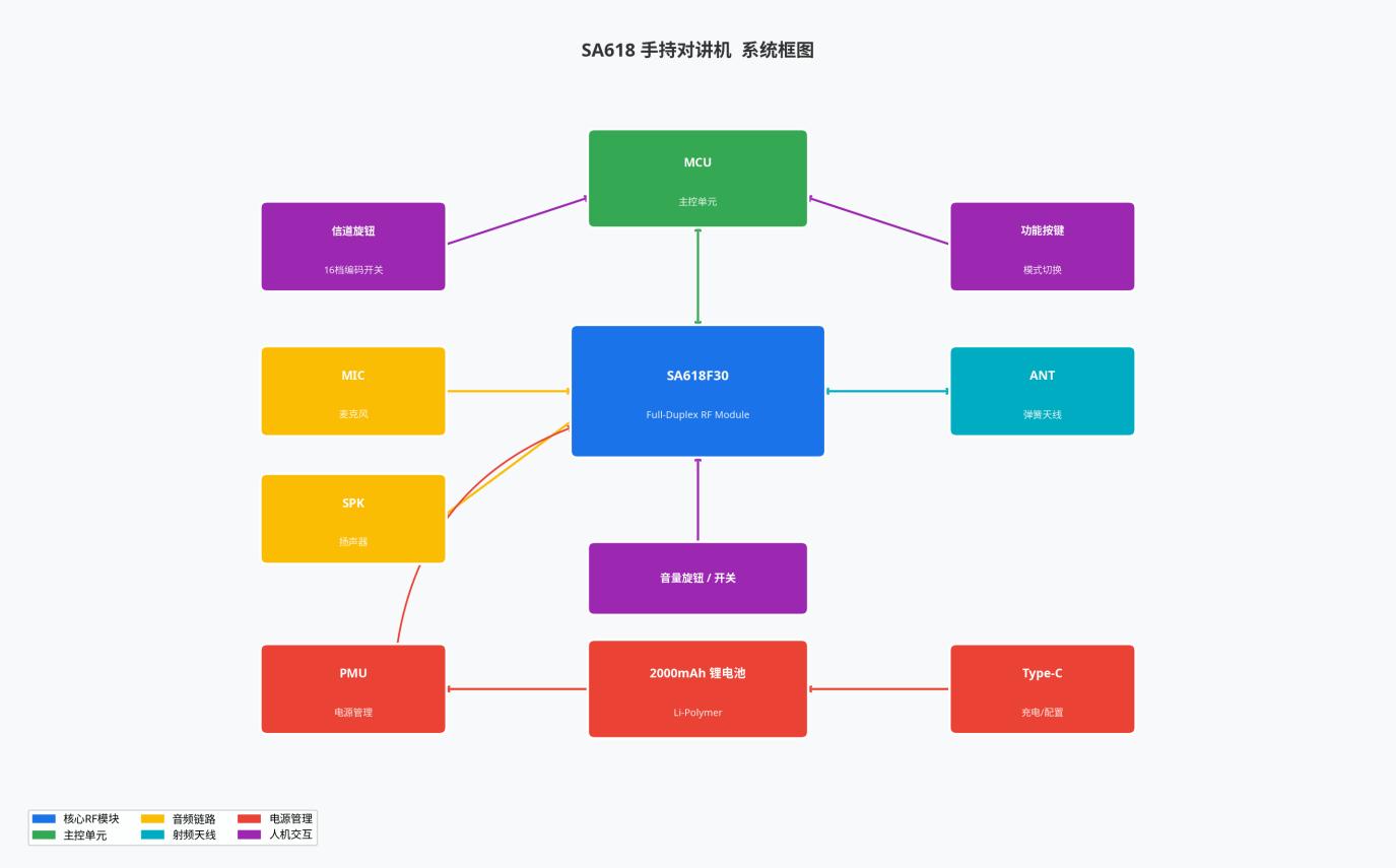 SA618手持对讲机系统框图