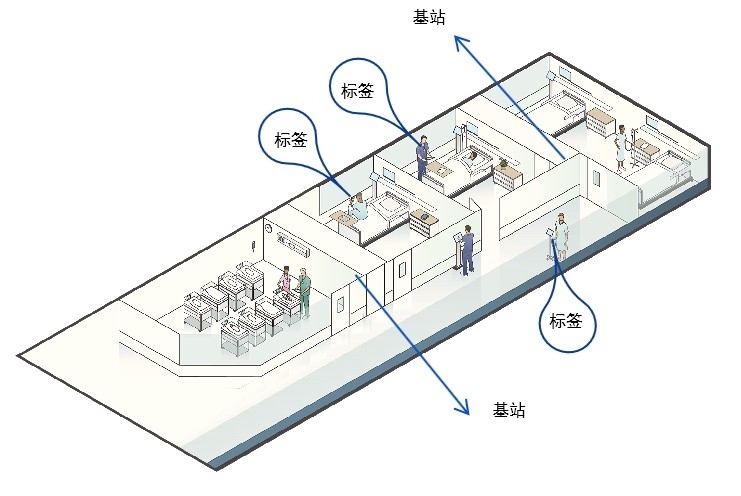 UWB用于医疗器物追踪