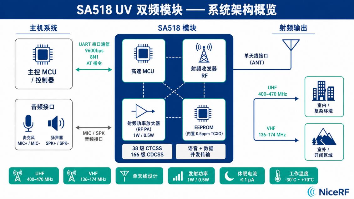 SA518 UV 双频模拟对讲机模块选型分析