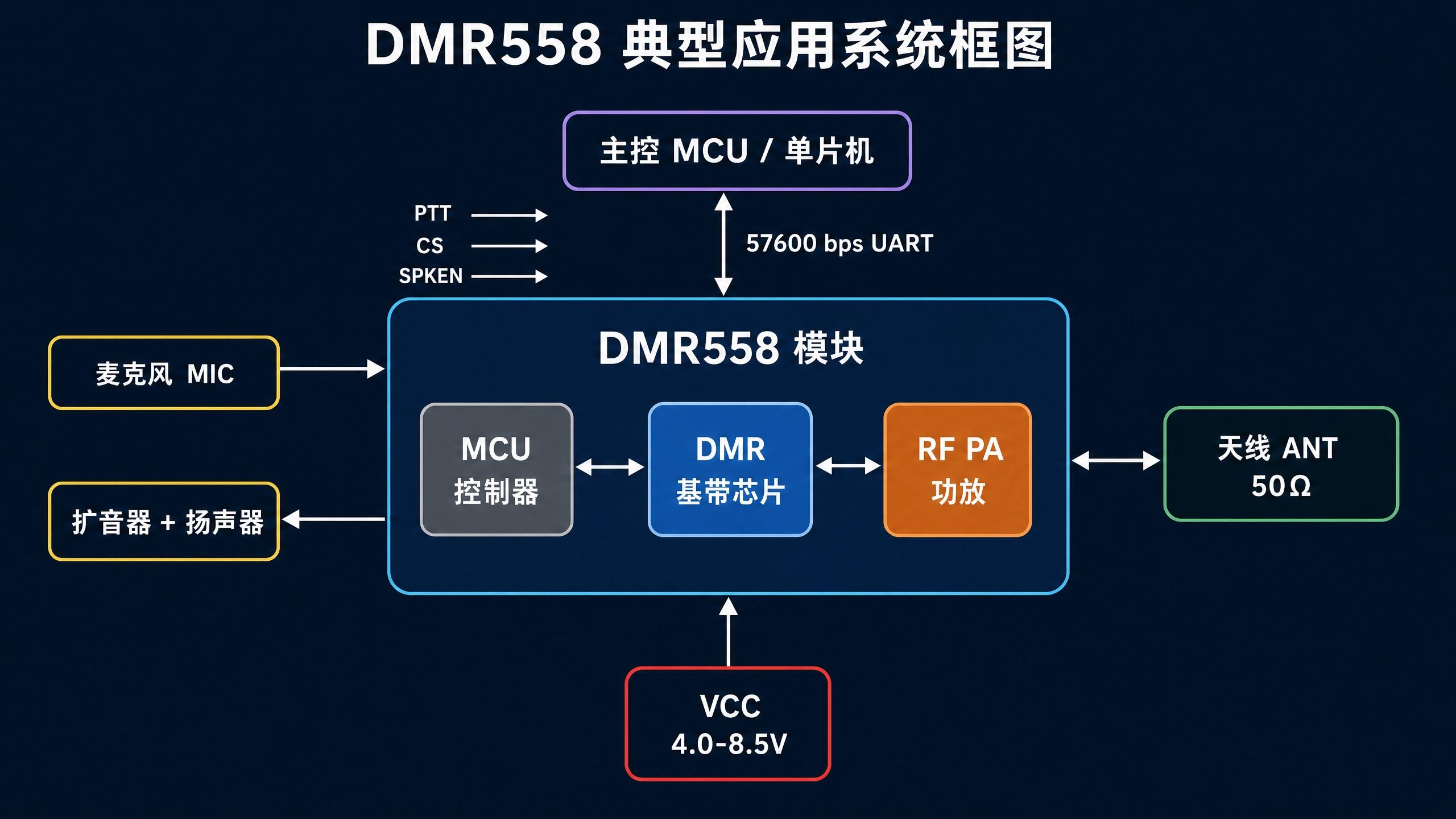 模块架构