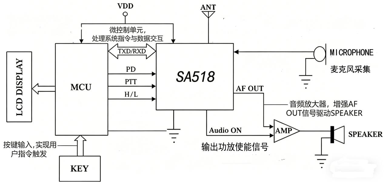 SA518外围电电路