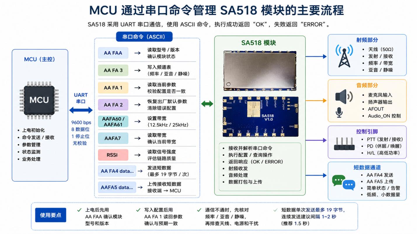 串行命令如何让对讲机模块更易于集成