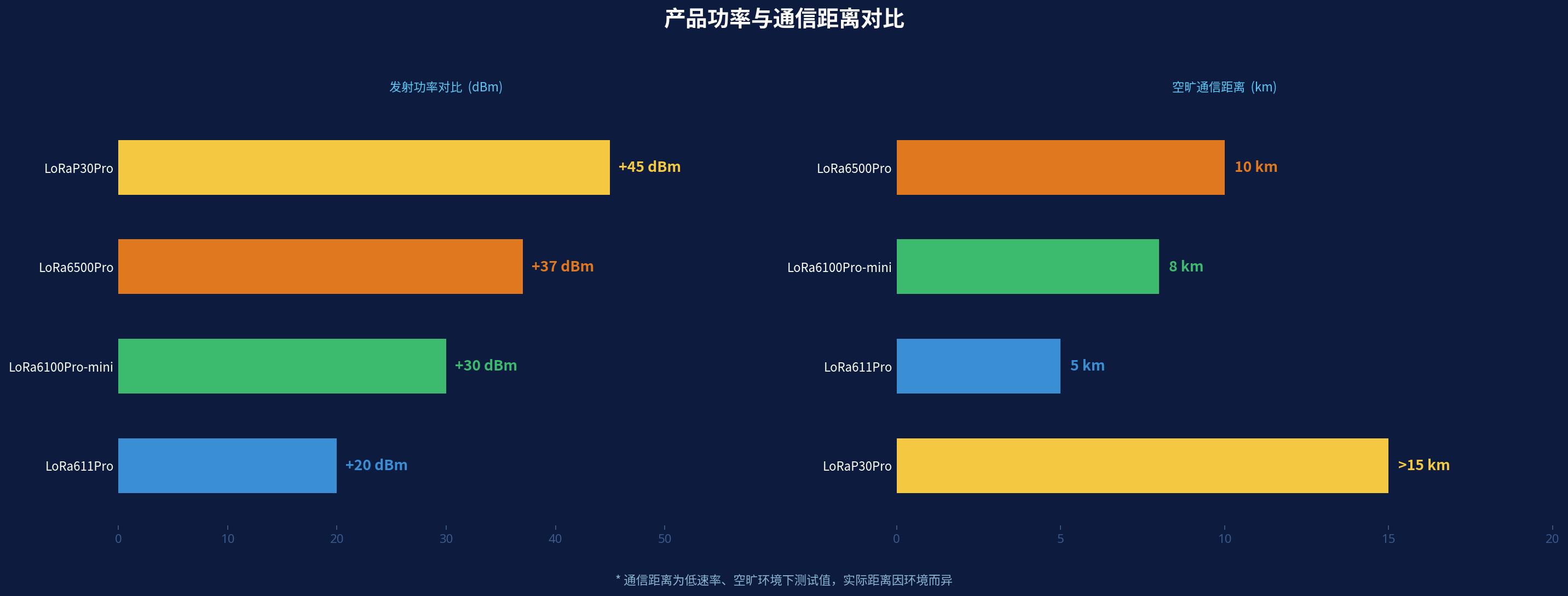 各型号发射功率(dBm)与空旷通信距离(km)对比,低速率测试值