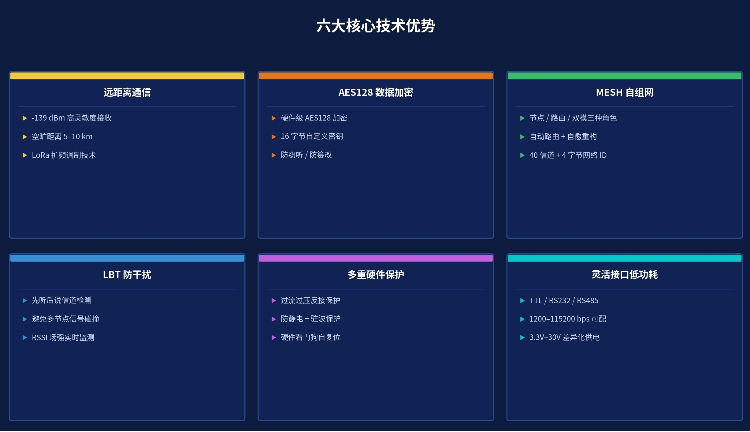 LoRa Pro 系列六大核心技术优势一览
