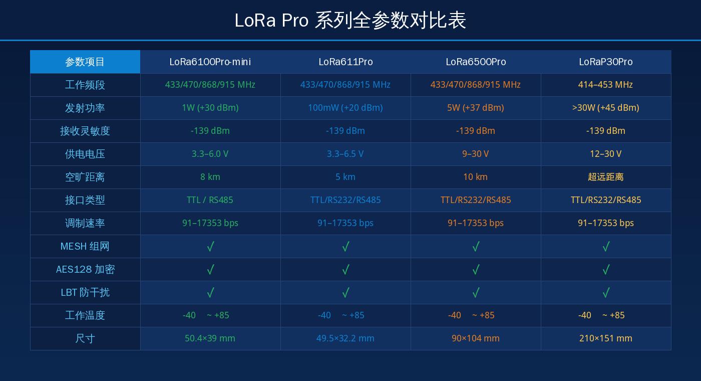 LoRa Pro 系列四款产品全参数对比,绿色勾选表示全系标配功能